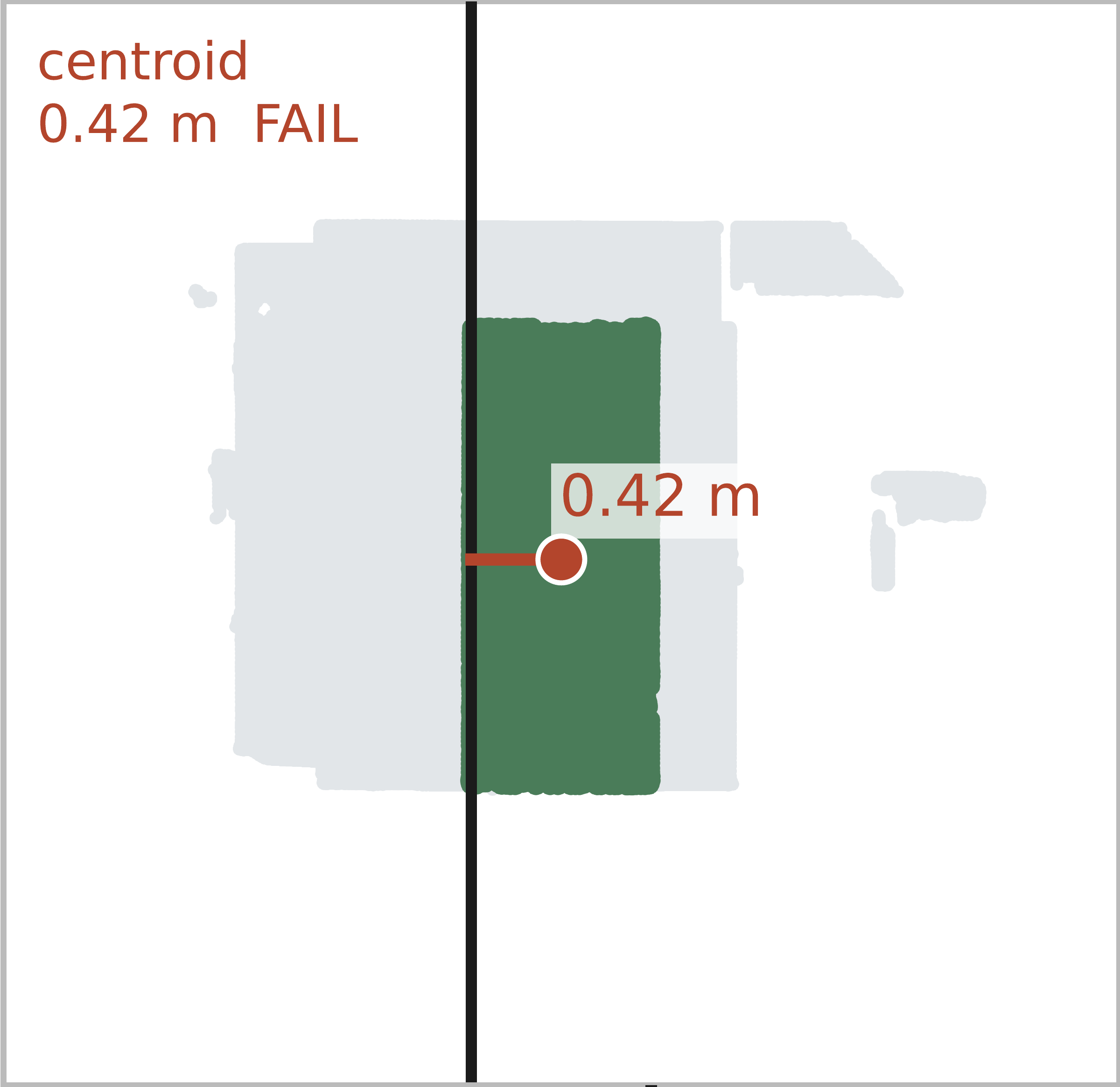 Green predicted door surface with its centroid far from the black annotated hinge; origin error is 0.42 metres.