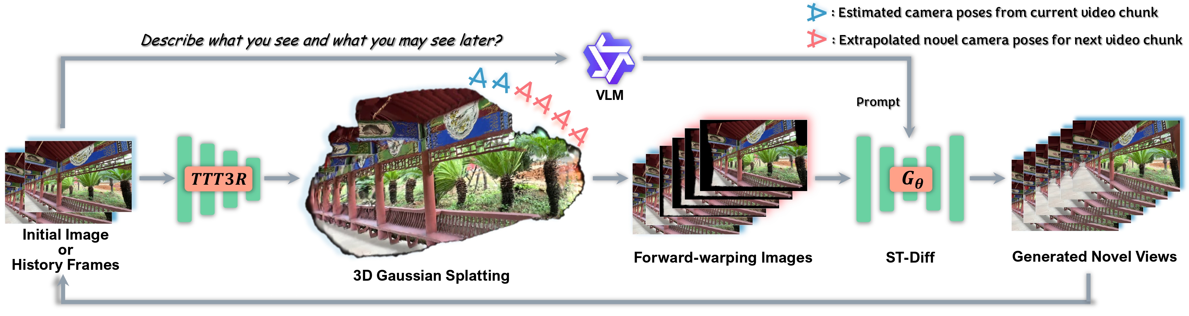 WorldWarp Inference Pipeline